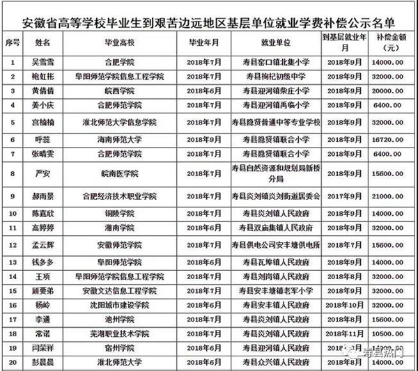 名單公示！壽縣這些人將獲得資金補(bǔ)償！