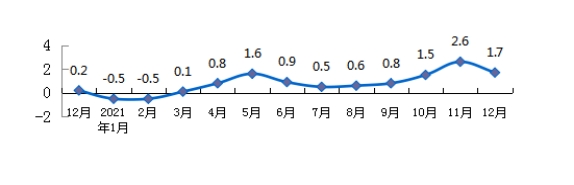 2021年12月份淮南市居民消費價格總水平同比上漲1.7%