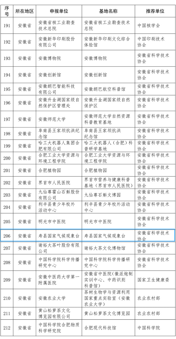 這份國家級(jí)名單，淮南1家入選