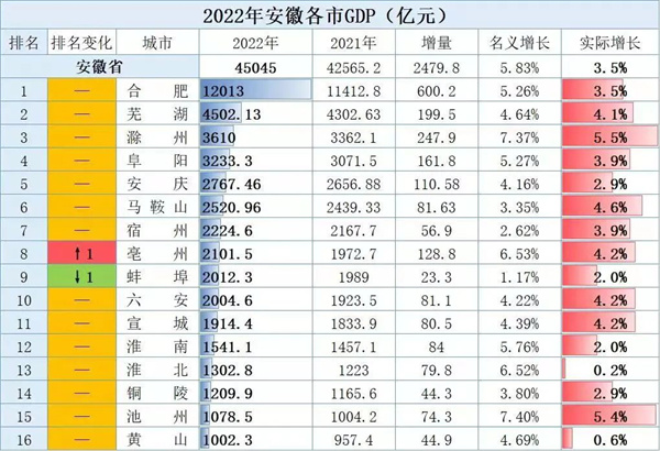 安徽16市2022年GDP排名公布，來看看淮南的排名