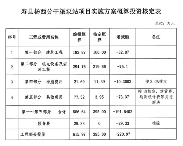 壽縣計劃投資395萬修建一泵站，9.8萬畝農(nóng)田有水“喝”
