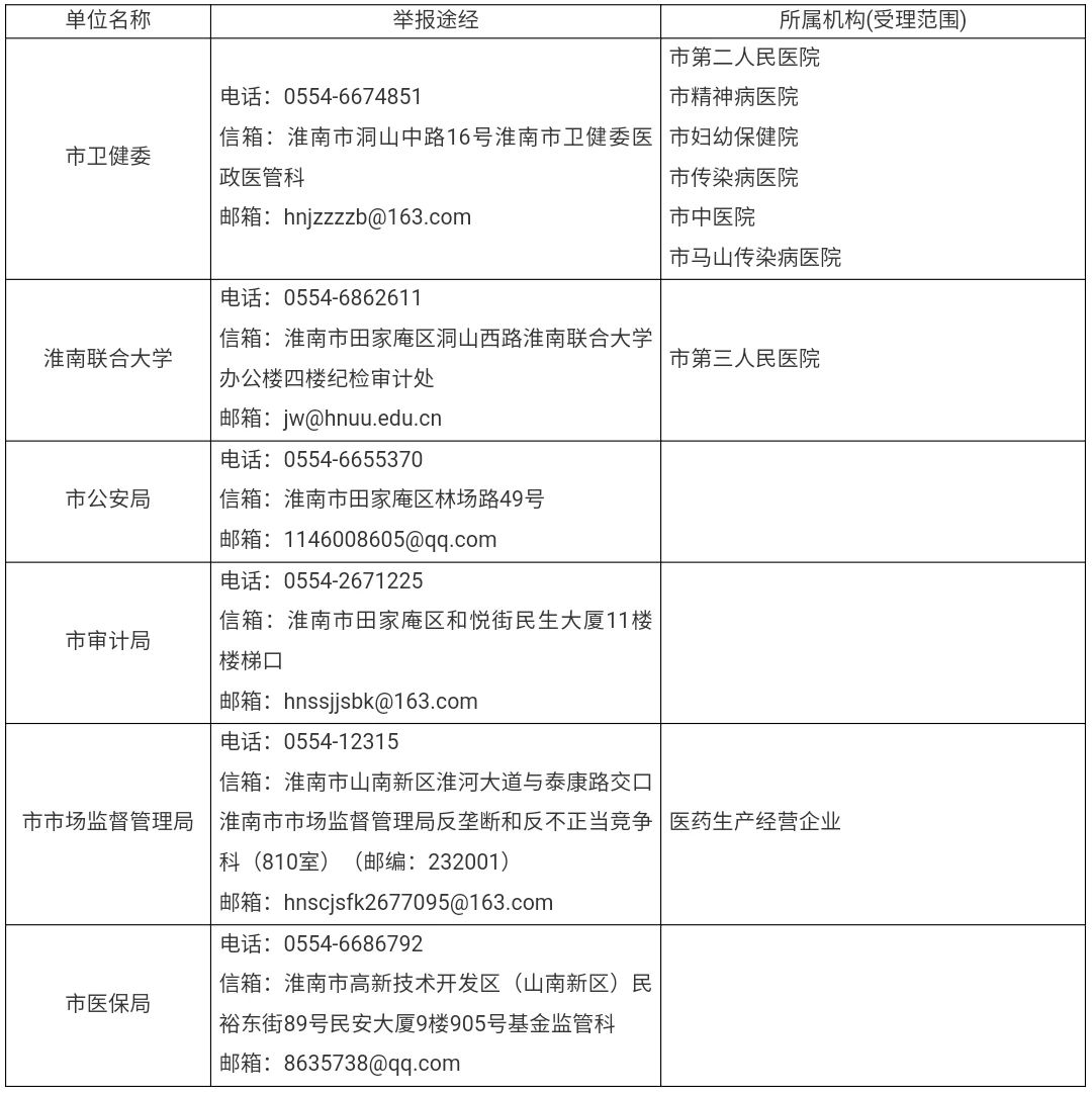淮南市醫(yī)藥領域腐敗問題集中整治舉報途徑  